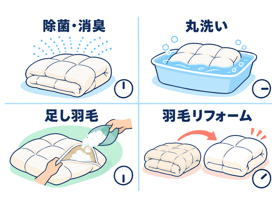 羽毛ふとんのお手入れ4種類の図。除菌・消臭、丸洗い、足し羽毛、羽毛リフォーム。