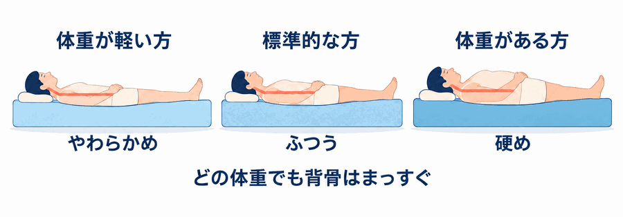 体重別・適正な硬さの目安を示した図。体重が軽い方はやわらかめ、標準的な方はふつう、体重がある方は硬め。どの体重でも背骨はまっすぐ。