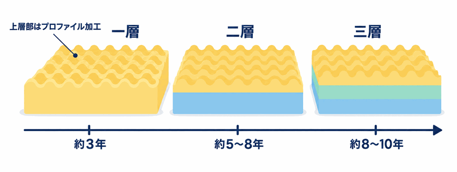 マットレスの層構造と耐久年数の比較図。どの構造も体に当たる上層部は凹凸のプロファイル加工。一層は約3年、二層は約5〜8年、三層は約8〜10年。