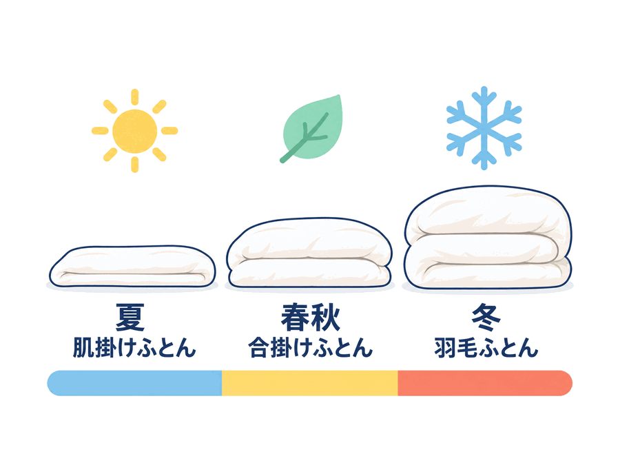 季節別の掛けふとんの使い分け図。夏は肌掛けふとん、春秋は合掛けふとん、冬は羽毛ふとん。