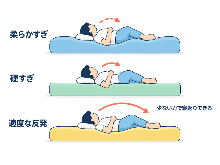 寝返りのしやすさの比較図。柔らかすぎ・硬すぎでは寝返りが妨げられ、適度な反発なら少ない力で寝返りできる。