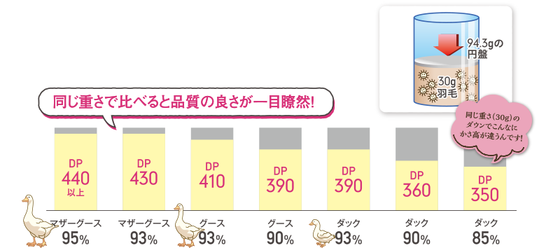 同じ重さ(30g)の羽毛で比べたダウンパワーの比較図。DP440以上のマザーグース95%からDP350のダック85%まで、ダウンパワーが高いほどふくらむ。