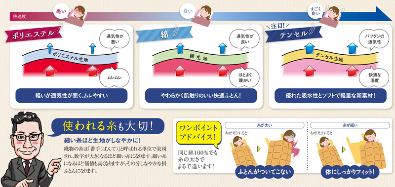 側生地の比較図。ポリエステルは軽いが通気性が悪くムレやすい、綿はやわらかく肌触りのいい快適ふとん、テンセルは優れた吸水性とソフトで軽量な新素材。あわせて、細い糸ほど生地がしなやかになることを示している。