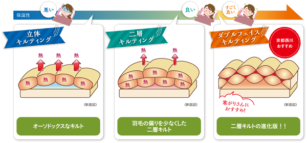 キルティング3種の断面図。保温性は立体キルティングが「悪い」、二層キルティングが「良い」、ダブルフェイスキルティングが「すごく良い」。